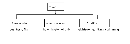 Mind Map ตัวอย่างการจำศัพท์